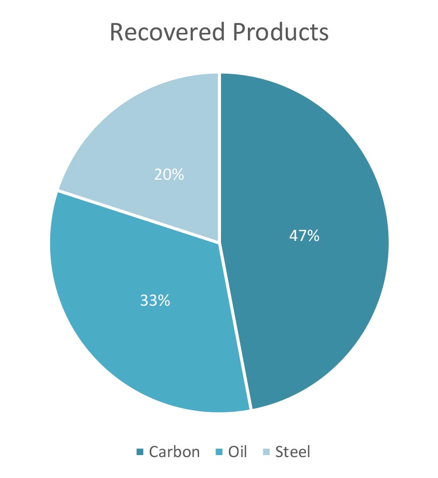 GDT recovers carbon, oil and steel from old tyres