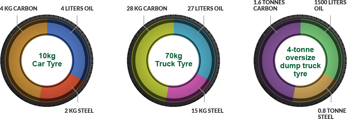 GDT ELT tyres recycling example yields