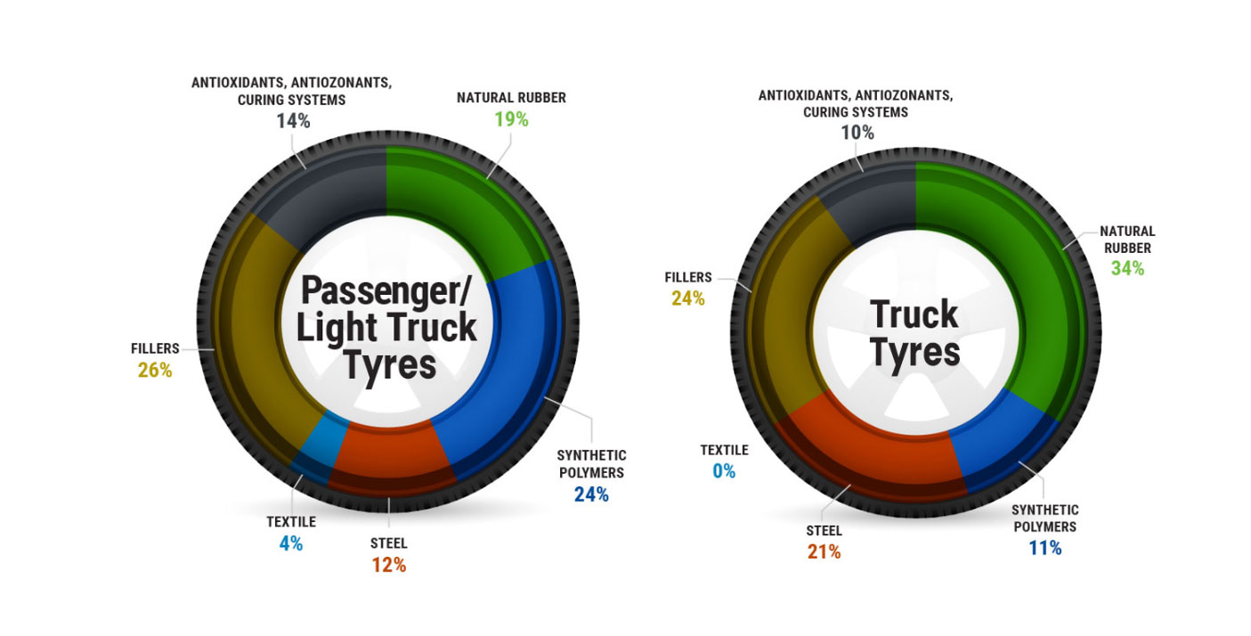 typical materials of tyres